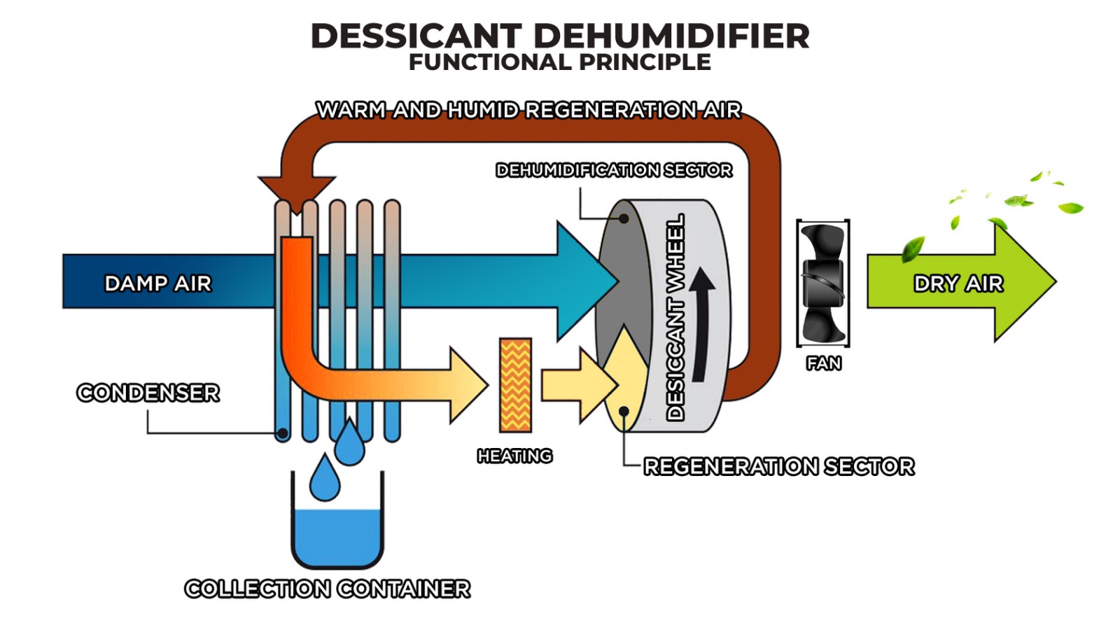 Desiccant Dehumidifier